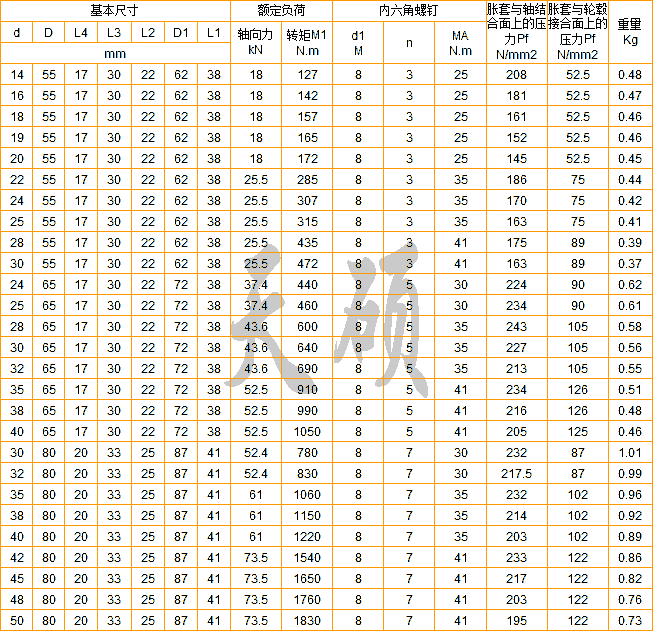 Z6型脹緊聯(lián)結(jié)套